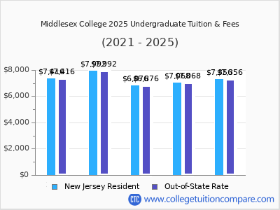 Middlesex College 2025 undergraduate tuition chart