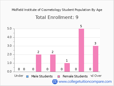 Midfield Institute of Cosmetology 2024 Student Population by Age chart