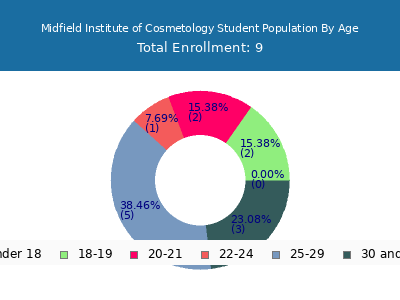 Midfield Institute of Cosmetology 2024 Student Population Age Diversity Pie chart