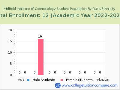 Midfield Institute of Cosmetology 2023 Student Population by Gender and Race chart