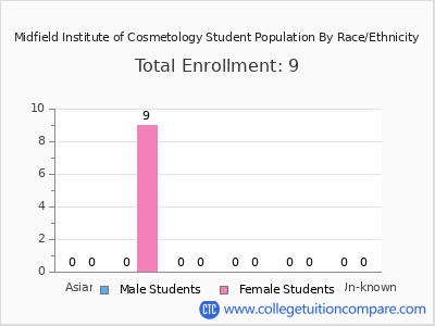 Midfield Institute of Cosmetology 2025 Student Population by Gender and Race chart