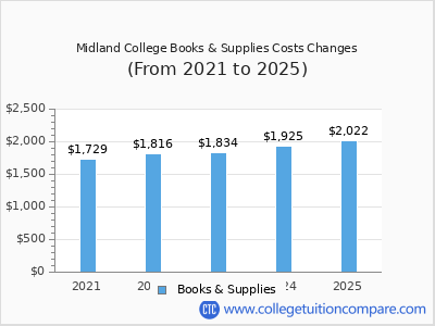 Midland College 2025 books & supplies cost chart