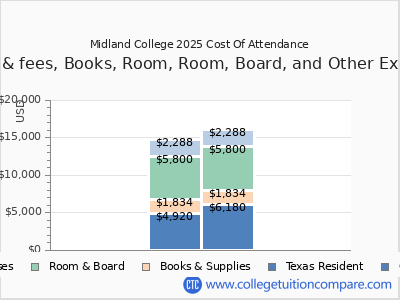 Midland College 2025 COA (cost of attendance) chart