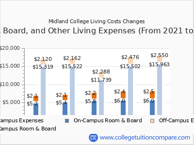 Midland College 2025 room & board cost chart