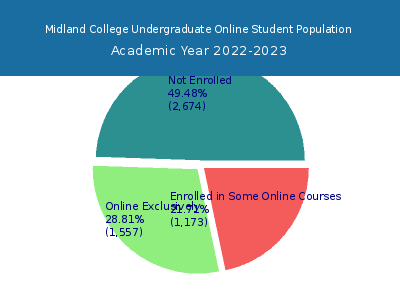 Midland College 2023 Online Student Population chart