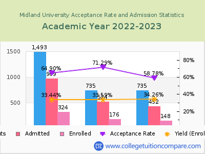 Midland University 2023 Acceptance Rate By Gender chart