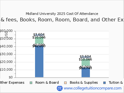 Midland University 2025 COA (cost of attendance) chart