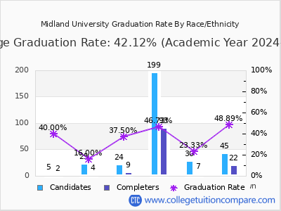 Midland University graduation rate by race