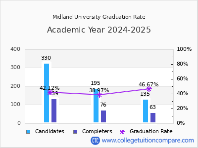 Midland University graduation rate by gender