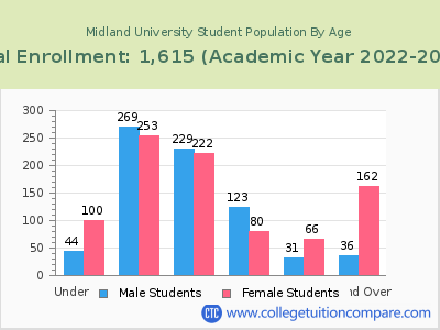 Midland University 2023 Student Population by Age chart