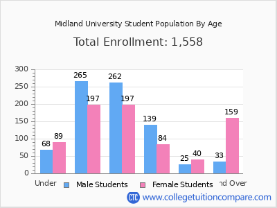 Midland University 2025 Student Population by Age chart