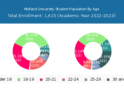 Midland University 2023 Student Population Age Diversity Pie chart