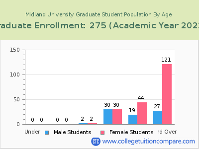 Midland University 2023 Graduate Enrollment by Age chart