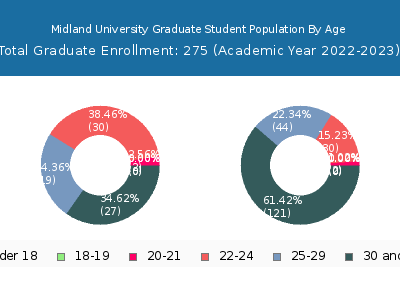 Midland University 2023 Graduate Enrollment Age Diversity Pie chart