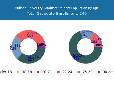 Midland University 2025 Graduate Enrollment Age Diversity Pie chart