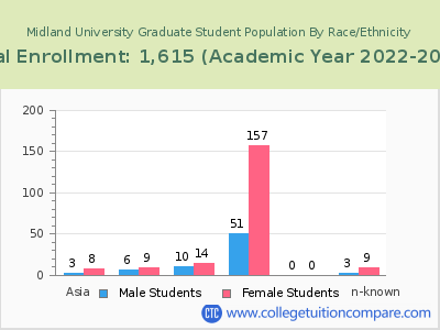 Midland University 2023 Graduate Enrollment by Gender and Race chart