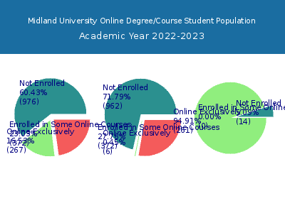 Midland University 2023 Online Student Population chart