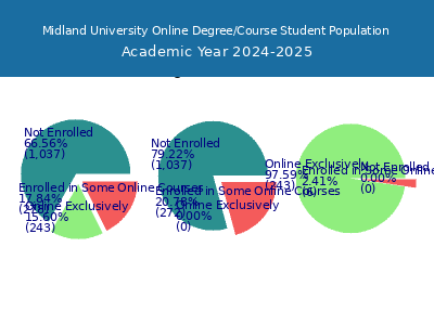 Midland University 2025 Online Student Population chart