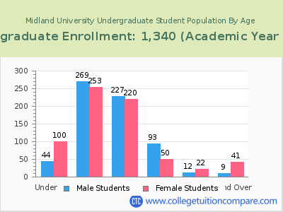 Midland University 2023 Undergraduate Enrollment by Age chart
