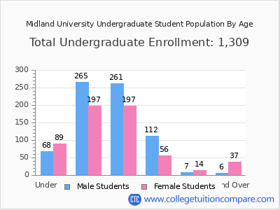 Midland University 2025 Undergraduate Enrollment by Age chart