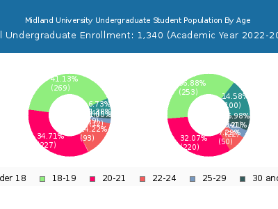 Midland University 2023 Undergraduate Enrollment Age Diversity Pie chart