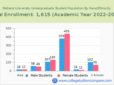 Midland University 2023 Undergraduate Enrollment by Gender and Race chart