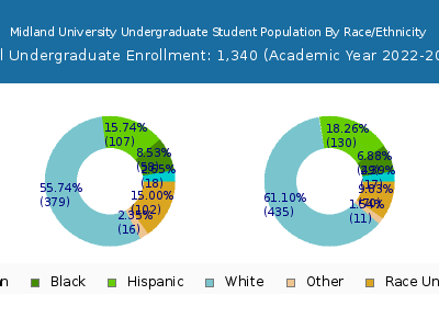 Midland University 2023 Undergraduate Enrollment by Gender and Race chart