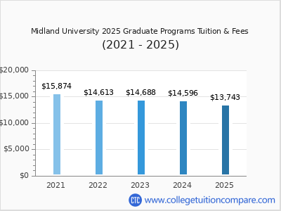 Midland University 2025 graduate tuition chart