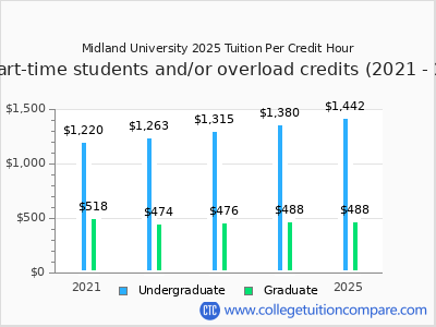 Midland University 2025 cost per credit hour chart