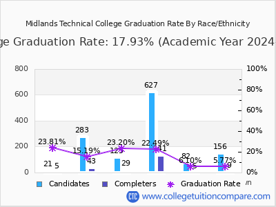 Midlands Technical College graduation rate by race