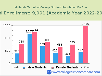 Midlands Technical College 2023 Student Population by Age chart