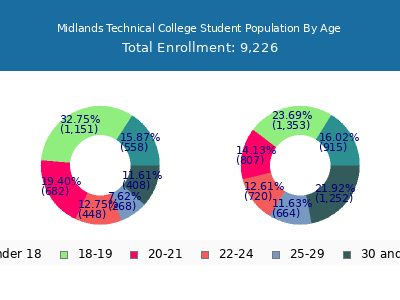 Midlands Technical College 2025 Student Population Age Diversity Pie chart