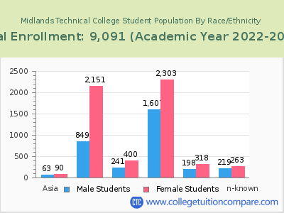 Midlands Technical College 2023 Student Population by Gender and Race chart