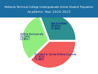 Midlands Technical College 2025 Online Student Population chart