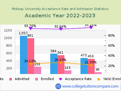 Midway University 2023 Acceptance Rate By Gender chart