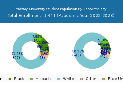 Midway University 2023 Student Population by Gender and Race chart