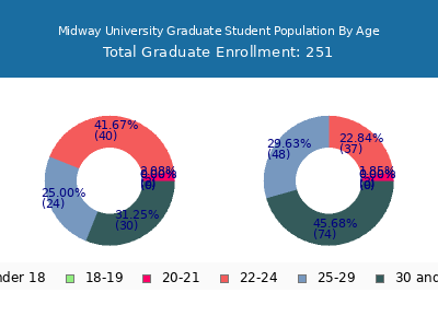 Midway University 2024 Graduate Enrollment Age Diversity Pie chart