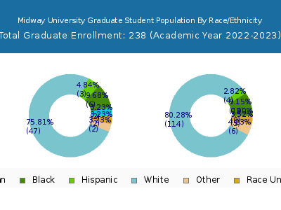 Midway University 2023 Graduate Enrollment by Gender and Race chart