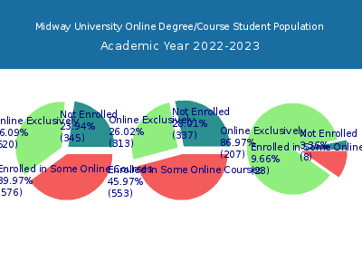 Midway University 2023 Online Student Population chart
