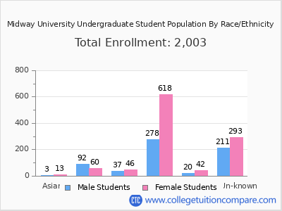 Midway University 2025 Undergraduate Enrollment by Gender and Race chart