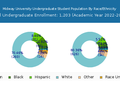 Midway University 2023 Undergraduate Enrollment by Gender and Race chart