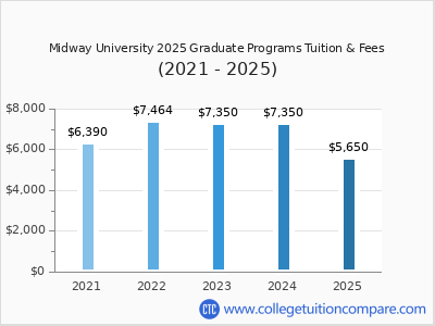 Midway University 2025 graduate tuition chart