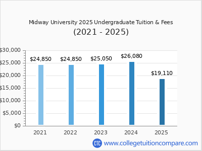 Midway University 2025 undergraduate tuition chart