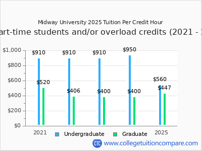 Midway University 2025 cost per credit hour chart