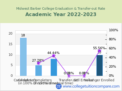 Midwest Barber College 2023 Graduation Rate chart