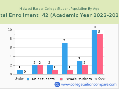 Midwest Barber College 2023 Student Population by Age chart