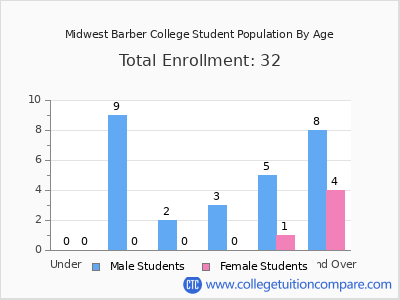 Midwest Barber College 2024 Student Population by Age chart