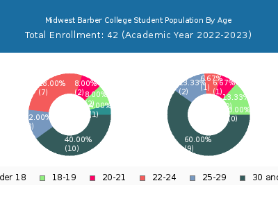 Midwest Barber College 2023 Student Population Age Diversity Pie chart