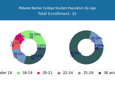 Midwest Barber College 2024 Student Population Age Diversity Pie chart