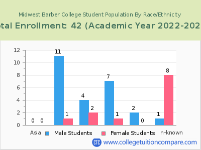 Midwest Barber College 2023 Student Population by Gender and Race chart